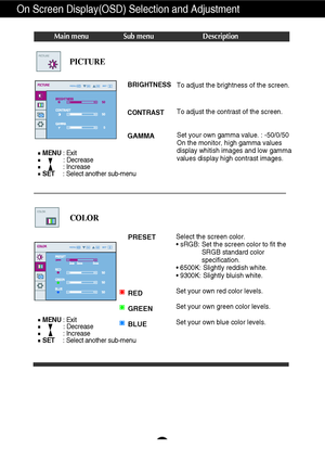 Page 13A12
On Screen Display(OSD) Selection and Adjustment 
Main menu Sub menu Description
BRIGHTNESS
CONTRAST 
GAMMA
To adjust the brightness of the screen. 
To adjust the contrast of the screen.
Set your own gamma value. : -50/0/50
On the monitor, high gamma values
display whitish images and low gamma
values display high contrast images.
PICTURE
PRESET
RED
GREEN
BLUESelect the screen color. 
• sRGB: Set the screen color to fit the
SRGB standard color
specification.
• 6500K: Slightly reddish white.
• 9300K:...