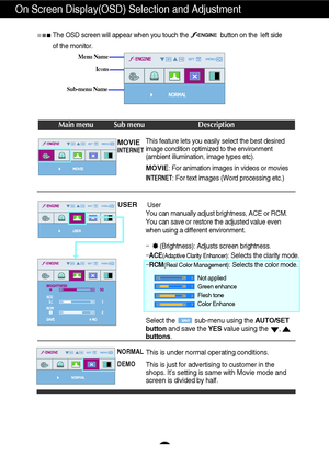 Page 16A15
On Screen Display(OSD) Selection and Adjustment 
Icons
Menu Name
Sub-menu Name
Main menu Sub menu Description
MOVIEINTERNET
NORMAL
DEMO
USER
The OSD screen will appear when you touch the                   button on the  left side 
of the monitor.
INTERNET: For text images (Word processing etc.)
Select the           sub-menu using the AUTO/SET
buttonand save the YESvalue using the      ,  
buttons. MOVIE
: For animation images in videos or movies 
This is under normal operating conditions.
This is...