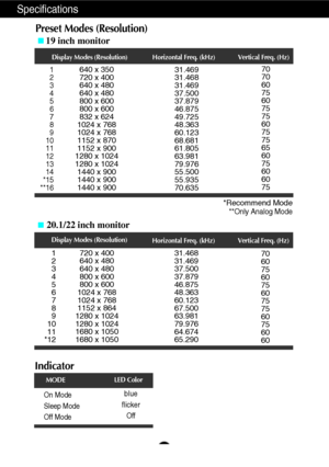 Page 23A22
Specifications
Preset Modes (Resolution)
Display Modes (Resolution) Horizontal Freq. (kHz) Vertical Freq. (Hz)
1
2
3
4
5
6
7
8
9
10
11
12
13
14
*15
**16640 x 350
720 x 400
640 x 480
640 x 480
800 x 600
800 x 600
832 x 624
1024 x 768
1024 x 768
1152 x 870
1152 x 900
1280 x 1024
1280 x 1024
1440 x 900
1440 x 900
1440 x 90031.469
31.468
31.469
37.500
37.879
46.875
49.725
48.363
60.123
68.681
61.805
63.981
79.976
55.500
55.935
70.63570
70
60
75
60
75
75
60
75
75
65
60
75
60
60
75
*Recommend Mode
**Only...