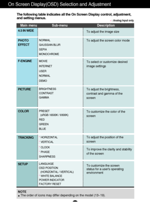 Page 1413
NOTE 
The order of icons may differ depending on the model (13~19).
On Screen Display(OSD) Selection and Adjustment 
The following table indicates all the On Screen Display control, adjustment,
and setting menus.
Main menu Sub-menu Description
MOVIE
INTERNET
USER
NORMAL
DEMOTo select or customize desired
image settingsF-ENGINE
LANGUAGE
OSD POSITION    
(HORIZONTAL / VERTICAL)
* WHITE BALANCE
POWER INDICATOR
FACTORY RESET
To customize the screen
status for a users operating
environmentSETUP
*...