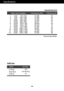 Page 3130
Specifications
Display Modes (Resolution) Horizontal Freq. (kHz) Vertical Freq. (Hz)
1
2
3
4
5
6
7
8
9
10
11
*12720 x 400
640 x 480
640 x 480
800 x 600
800 x 600
1024 x 768
1024 x 768
1152 x 864
1280 x 1024
1280 x 1024
1680 x 1050
1920 x 108031.468
31.469
37.500
37.879
46.875
48.363
60.123
67.500
63.981
79.976
65.290
67.50070
60
75
60
75
60
75
75
60
75
60
60 VGA
VGA
VGA
VESA
VESA
VESA
VESA
VESA
VESA
VESA
VESA
VESA
W2243SE/W2243TE
*Recommend Mode
Indicator
On Mode
Sleep Mode
Off ModeRed
Red Blinking...