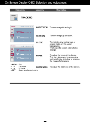 Page 1918
On Screen Display(OSD) Selection and Adjustment 
TRACKING
Main menu Sub menu Description
MENU: Exit
: Decrease
: Increase
SET    : Select another sub-menu
CLOCK
PHASE
SHARPNESSTo minimize any vertical bars or
stripes visible on the screen
background.
The horizontal screen size will also
change.
To adjust the focus of the display. 
This item allows you to remove any
horizontal noise and clear or sharpen
the image of characters.
To adjust the clearness of the screen.
HORIZONTAL
VERTICALTo move image...