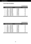 Page 3029
Specifications
Preset Modes (Resolution)
Display Modes (Resolution) Horizontal Freq. (kHz) Vertical Freq. (Hz)
1
2
3
4
5
6
7
8
*9720 x 400
640 x 480
640 x 480
800 x 600
800 x 600
832 x 624
1024 x 768
1024 x 768
1360 x 76831.468
31.469
37.500
37.879
46.875
49.725
48.363
60.123
47.71270
60
75
60
75
75
60
75
60 VGA
VGA
VESA 
VESA
VESA
MAC
VESA
VESA
VESA
W1943SS/W1943TS
Display Modes (Resolution) Horizontal Freq. (kHz) Vertical Freq. (Hz)
1
2
3
4
5
6
7
8
*9720 x 400
640 x 480
640 x 480
800 x 600
800 x...