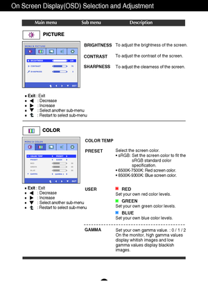 Page 1615
On Screen Display(OSD) Selection and Adjustment 
Main menu Sub menu Description
Exit: Exit
: Decrease
: Increase
: Select another sub-menu
: Restart to select sub-menu
BRIGHTNESS
CONTRAST 
SHARPNESSTo adjust the brightness of the screen. 
To adjust the contrast of the screen.
To adjust the clearness of the screen.
PRESET
Select the screen color. 
• sRGB: Set the screen color to fit the
sRGB standard color
specification.
• 6500K-7500K: Red screen color. 
• 8500K-9300K: Blue screen color.
REDSet your...