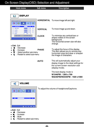 Page 1716
On Screen Display(OSD) Selection and Adjustment 
Main menu Sub menu Description
CLOCK
PHASETo minimize any vertical bars or
stripes visible on the screen
background.
The horizontal screen size will also
change.
To adjust the focus of the display. 
This item allows you to remove any
horizontal noise and clear or sharpen
the image of characters.
HORIZONTAL
VERTICALTo move image left and right.
To move image up and down.
Exit: Exit
: Decrease
: Increase
: Select another sub-menu
: Restart to select...