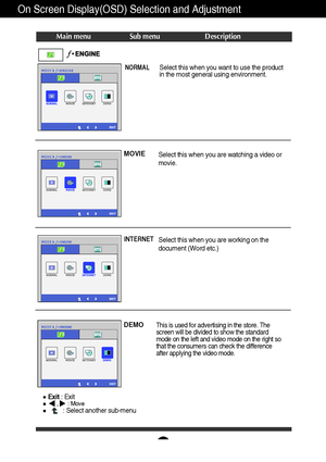 Page 2019
On Screen Display(OSD) Selection and Adjustment 
Main menu Sub menu Description
NORMALSelect this when you want to use the product
in the most general using environment. 
MOVIE
Select this when you are watching a video or
movie.
INTERNETSelect this when you are working on the
document (Word etc.)
DEMO
This is used for advertising in the store. The
screen will be divided to show the standard
mode on the left and video mode on the right so
that the consumers can check the difference
after applying the...