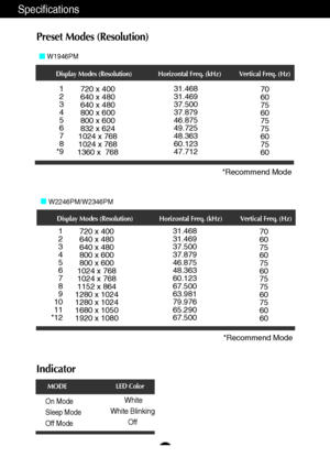 Page 2827
Indicator
On Mode
Sleep Mode
Off ModeWhite
White Blinking
Off
LED Color
MODE
Display Modes (Resolution) Horizontal Freq. (kHz) Vertical Freq. (Hz)
*Recommend Mode
W2246PM/W2346PM
1
2
3
4
5
6
7
8
9
10
11
*12720 x 400
640 x 480
640 x 480
800 x 600
800 x 600
1024 x 768
1024 x 768
1152 x 864
1280 x 1024
1280 x 1024
1680 x 1050
1920 x 108031.468
31.469
37.500
37.879
46.875
48.363
60.123
67.500
63.981
79.976
65.290
67.50070
60
75
60
75
60
75
75
60
75
60
60
Specifications
Preset Modes (Resolution)
Display...