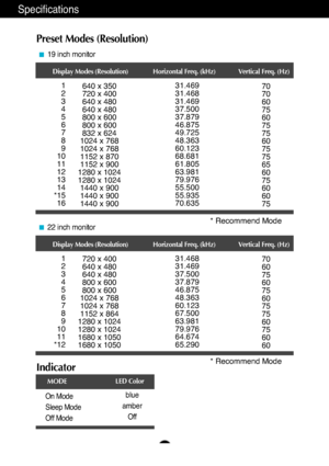 Page 24A23
Specifications
Display Modes (Resolution) Horizontal Freq. (kHz) Vertical Freq. (Hz)
1
2
3
4
5
6
7
8
9
10
11
12
13
14
*15 16 640 x 350
720 x 400
640 x 480
640 x 480
800 x 600
800 x 600
832 x 624
1024 x 768
1024 x 768
1152 x 870
1152 x 900
1280 x 1024
1280 x 1024 1440 x 900
1440 x 900
1440 x 900 31.469
31.468
31.469
37.500
37.879
46.875
49.725
48.363
60.123
68.681
61.805
63.981
79.976
55.500
55.935
70.635
70
70
60
75
60
75
75
60
75
75
65
60
75
60
60
75
Indicator
On Mode
Sleep Mode
Off Mode
blue
amber...