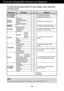 Page 11A10
NOTEThe order of icons may differ depending on the model (A10~A17 ).
On Screen Display(OSD) Selection and Adjustment 
The following table indicates all the On Screen Display control, adjustment,
and setting menus.
EZ ZOOMINGTo adjust the resolution
4:
3 IN WIDETo adjust the image size
PH
OTOEFFECT
NORMAL
To adjust screen color modeGAUSSIAN BLUR
SEPIA
MONOCHROME
To select or turn off the sound
PICTURE
BRIGHTNESSTo adjust the brightness, contrast and gamma of the screenCONTRAST
GAMMA
COLOR PRE
SET...