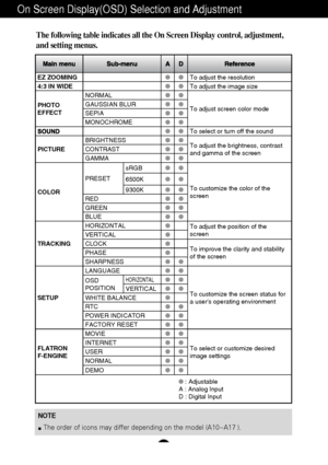 Page 11A10
NOTEThe order of icons may differ depending on the model (A10~A17 ).
On Screen Display(OSD) Selection and Adjustment 
The following table indicates all the On Screen Display control, adjustment,
and setting menus.
EZ ZOOMINGTo adjust the resolution
4:
3 IN WIDETo adjust the image size
PHOTOEFFECT
NORMAL
To adjust screen color modeGAUSSIAN BLUR
SEPIA
MONOCHROME
To select or turn off the sound
PICTURE
BRIGHTNESSTo adjust the brightness, contrast and gamma of the screenCONTRAST
GAMMA
COLOR PRE
SET
sRGB...