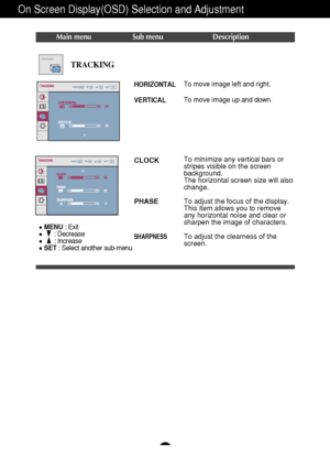 Page 14A13
On Screen Display(OSD) Selection and Adjustment 
Main menu Sub menu Description
CLOCK
PHASE
SHARPNESS
To minimize any vertical bars or
stripes visible on the screen
background.
The horizontal screen size will also
change.
To adjust the focus of the display. 
This item allows you to remove
any horizontal noise and clear or
sharpen the image of characters.
To adjust the clearness of the
screen.
TRACKINGTRACKING
MENU: Exit
: Decrease
: Increase
SET : Select another sub-menu
HORIZONTAL
VERTICALTo move...