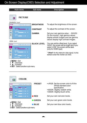 Page 15A14
On Screen Display(OSD) Selection and Adjustment 
Main menu Sub menu Description
BRIGHTNESS
CONTRAST 
GAMMA
BLACK LEVEL
To adjust the brightness of the screen. 
To adjust the contrast of the screen.
Set your own gamma value. : -50/0/50
On the monitor, high gamma values
display whitish images and low gamma
values display high contrast images.
You can set the offset level. If you select
HIGH, the screen will be bright and if you
select ‘LOW’, the screen will be dark. 
(only for HDMI input)
* Offset?As...