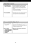 Page 25A24A24
Troubleshooting
Have you installed the display driver?
Have you installed the
display driver?
Do you see an
Unrecognized monitor,
Plug&Play (VESA DDC)
monitor found
message?
• Be sure to install the display driver from the display
driver CD (or diskette) that comes with your
display. Or, you can also download the driver from
our web site: http://www.lge.com.
• Make sure to check if the video card supports
Plug&Play function.
Display image is incorrect
The screen color is
mono or abnormal.
The...