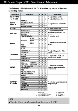 Page 11A10
NOTE
The order of icons may differ depending on the model (A10~A18 ).
On Screen Display(OSD) Selection and Adjustment 
The following table indicates all the On Screen Display control, adjustment,
and setting menus.
 
   : Adjustable R : RGB Input 
* : only for RGB/DVI Input D : DVI Input
** : only for HDMI Input  H : HDMI Input
DownloadedUfromUManualMonitor.comUManuals 