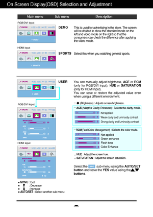 Page 19A18
On Screen Display(OSD) Selection and Adjustment 
Main menu Sub menu Description
RGB/DVI input
HDMI input
DEMO
SPORTSThis is used for advertising in the store. The screen
will be divided to show the standard mode on the
left and video mode on the right so that the
consumers can check the difference after applying
the video mode. 
Select this when you watching general sports.
RGB/DVI input
HDMI input
USER
Select the           sub-menu using the AUTO/SET
buttonand save the YESvalue using the     ,...