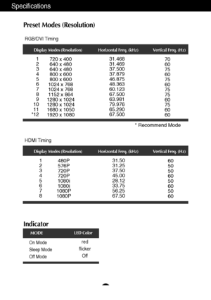 Page 24A23
Specifications
Indicator
On Mode
Sleep Mode
Off Modered
flicker
Off
LED Color
MODE
Preset Modes (Resolution)
Display Modes (Resolution) Horizontal Freq. (kHz) Vertical Freq. (Hz)
* Recommend Mode
RGB/DVI Timing
Display Modes (Resolution) Horizontal Freq. (kHz) Vertical Freq. (Hz)
1
2
3
4
5
6
7
8480P
576P
720P
720P
1080i
1080i
1080P
1080P31.50
31.25
37.50
45.00
28.12
33.75
56.25
67.5060
50
50
60
50
60
50
60
HDMI Timing
1
2
3
4
5
6
7
8
9
10
11
*12720 x 400
640 x 480
640 x 480
800 x 600
800 x 600
1024 x...