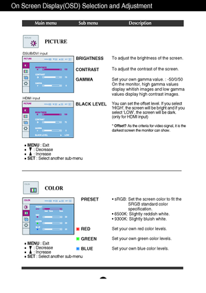 Page 14A13
On Screen Display(OSD) Selection and Adjustment 
Main menu Sub menu Description
BRIGHTNESS
CONTRAST 
GAMMA
BLACK LEVEL
To adjust the brightness of the screen. 
To adjust the contrast of the screen.
Set your own gamma value. : -50/0/50
On the monitor, high gamma values
display whitish images and low gamma
values display high contrast images.
You can set the offset level. If you select
HIGH, the screen will be bright and if you
select ‘LOW’, the screen will be dark. 
(only for HDMI input)
* Offset?As...