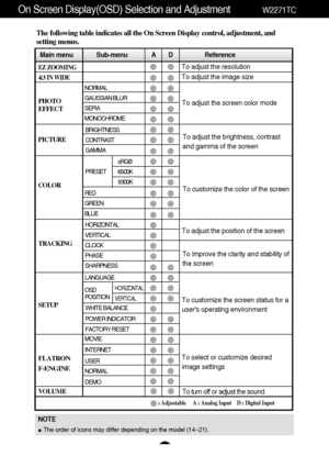 Page 1514
NOTE
The order of icons may differ depending on the model (14~21).
On Screen Display(OSD) Selection and Adjustment W2271TC
The following table indicates all the On Screen Display control, adjustment, and
setting menus.
Main menu Sub-menu A       D                  Reference
EZ ZOOMING
4:3 IN WIDE
PHOTO 
EFFECT
PICTURE
COLOR
TRACKING
SETUP
FLATRON 
F-ENGINE
VOLUME
NORMAL 
GAUSSIAN BLUR
SEPIA
MONOCHROME
BRIGHTNESS
CONTRAST
GAMMA 
PRESETsRGB
6500K
9300K
RED
GREEN
BLUE
HORIZONTAL
VERTICAL
CLOCK
PHASE...