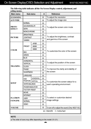 Page 16On Screen Display(OSD) Selection and Adjustment W1971SC/W2271SC
15
NOTE
The order of icons may differ depending on the model (15~21).
The following table indicates all the On Screen Display control, adjustment, and
setting menus.
Main menu Sub-menu A              Reference
EZ ZOOMING
4:3 IN WIDE
PHOTO 
EFFECT
PICTURE
COLOR
TRACKING
SETUP
FLATRON 
F-ENGINE
VOLUME
NORMAL 
GAUSSIAN BLUR
SEPIA
MONOCHROME
BRIGHTNESS
CONTRAST
GAMMA 
PRESETsRGB
6500K
9300K
RED
GREEN
BLUE
HORIZONTAL
VERTICAL
CLOCK
PHASE...