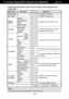 Page 1514
NOTE
The order of icons may differ depending on the model (14~21).
On Screen Display(OSD) Selection and Adjustment W2271TC
The following table indicates all the On Screen Display control, adjustment, and
setting menus.
Main menu Sub-menu A       D                  Reference
EZ ZOOMING
4:3 IN WIDE
PHOTO 
EFFECT
PICTURE
COLOR
TRACKING
SETUP
FLATRON 
F-ENGINE
VOLUME
NORMAL 
GAUSSIAN BLUR
SEPIA
MONOCHROME
BRIGHTNESS
CONTRAST
GAMMA 
PRESETsRGB
6500K
9300K
RED
GREEN
BLUE
HORIZONTAL
VERTICAL
CLOCK
PHASE...