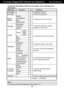 Page 16On Screen Display(OSD) Selection and Adjustment W1971SC/W2271SC
15
NOTE
The order of icons may differ depending on the model (15~21).
The following table indicates all the On Screen Display control, adjustment, and
setting menus.
Main menu Sub-menu A              Reference
EZ ZOOMING
4:3 IN WIDE
PHOTO 
EFFECT
PICTURE
COLOR
TRACKING
SETUP
FLATRON 
F-ENGINE
VOLUME
NORMAL 
GAUSSIAN BLUR
SEPIA
MONOCHROME
BRIGHTNESS
CONTRAST
GAMMA 
PRESETsRGB
6500K
9300K
RED
GREEN
BLUE
HORIZONTAL
VERTICAL
CLOCK
PHASE...