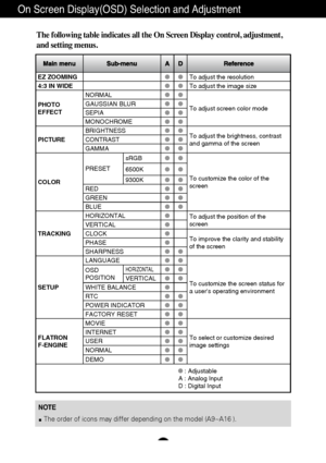 Page 10A9
NOTEThe order of icons may differ depending on the model (A9~A16 ).
On Screen Display(OSD) Selection and Adjustment 
The following table indicates all the On Screen Display control, adjustment,
and setting menus.
EZ ZOOMINGTo adjust the resolution
4:
3 IN WIDETo adjust the image size
PHOTOEFFECT
NORMAL
To adjust screen color modeGAUSSIAN BLUR
SEPIA
MONOCHROME
PICTURE
BRIGHTNESSTo adjust the brightness, contrast and gamma of the screenCONTRAST
GAMMA
COLOR PRE
SET
sRGB
To customize the color of the...