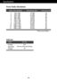 Page 22A21
Specifications
Indicator
On Mode
Sleep Mode
Off Modeblue
Blue and white LED blinking Off
LED Color
MODE
Preset Modes (Resolution)
Display Modes (Resolution) Horizontal Freq. (kHz) Vertical Freq. (Hz)
1
2
3
4
5
6
7
8
9
10
11
*12 720 x 400
640 x 480
640 x 480
800 x 600
800 x 600
1024 x 768
1024 x 768
1152 x 864
1280 x 1024
1280 x 1024
1680 x 1050
1680 x 1050 31.468
31.469
37.500
37.879
46.875
48.363
60.123
67.500
63.981
79.976
64.674
65.290
70
60
75
60
75
60
75
75
60
75
60
60
* Recommend Mode
 