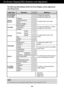 Page 10A9
NOTEThe order of icons may differ depending on the model (A9~A16 ).
On Screen Display(OSD) Selection and Adjustment 
The following table indicates all the On Screen Display control, adjustment,
and setting menus.
EZ ZOOMINGTo adjust the resolution
4:
3 IN WIDETo adjust the image size
PHOTOEFFECT
NORMAL
To adjust screen color modeGAUSSIAN BLUR
SEPIA
MONOCHROME
PICTURE
BRIGHTNESSTo adjust the brightness, contrast and gamma of the screenCONTRAST
GAMMA
COLOR PRE
SET
sRGB
To customize the color of the...