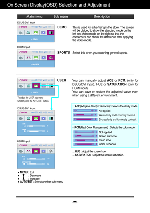 Page 20A19
On Screen Display(OSD) Selection and Adjustment 
Main menu Sub menu Description
DSUB/DVI input
HDMI input
DEMO
SPORTSThis is used for advertising in the store. The screen
will be divided to show the standard mode on the
left and video mode on the right so that the
consumers can check the difference after applying
the video mode. 
Select this when you watching general sports.
DSUB/DVI input
HDMI input
USER
... HUE : Adjust the screen hue.
... SATURATION : Adjust the screen saturation.
You can manually...