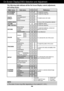 Page 12A11
NOTE
The order of icons may differ depending on the model (A11~A19 ).
On Screen Display(OSD) Selection and Adjustment 
The following table indicates all the On Screen Display control, adjustment,
and setting menus.
   : Adjustable R : DSUB Input 
* : only for D-sub/DVI Input D : DVI Input
** : only for HDMI Input  H : HDMI InputTo adjust the resolution
To focus on the moving picture selected.
To adjust the volume
To mind user using time.
Main menu             Sub-menu             R    D     H...