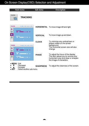 Page 1716
On Screen Display(OSD) Selection and Adjustment 
TRACKING
Main menu Sub menu Description
MENU: Exit
: Decrease
: Increase
SET    : Select another sub-menu
CLOCK
PHASE
SHARPNESSTo minimize any vertical bars or
stripes visible on the screen
background.
The horizontal screen size will also
change.
To adjust the focus of the display. 
This item allows you to remove any
horizontal noise and clear or sharpen
the image of characters.
To adjust the clearness of the screen.
HORIZONTAL
VERTICALTo move image...