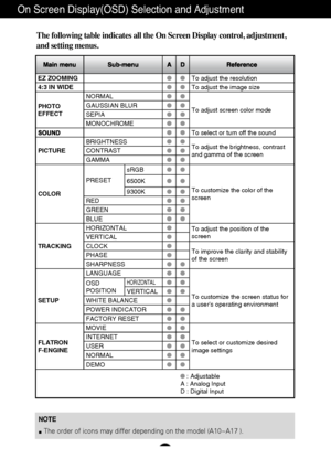 Page 11A10
NOTEThe order of icons may differ depending on the model (A10~A17 ).
On Screen Display(OSD) Selection and Adjustment 
The following table indicates all the On Screen Display control, adjustment,
and setting menus.
EZ ZOOMINGTo adjust the resolution
4:
3 IN WIDETo adjust the image size
PHOTOEFFECT
NORMAL
To adjust screen color modeGAUSSIAN BLUR
SEPIA
MONOCHROME
To select or turn off the sound
PICTURE
BRIGHTNESSTo adjust the brightness, contrast and gamma of the screenCONTRAST
GAMMA
COLOR PRE
SET
sRGB...