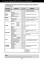 Page 11A10
NOTEThe order of icons may differ depending on the model (A10~A17 ).
On Screen Display(OSD) Selection and Adjustment 
The following table indicates all the On Screen Display control, adjustment,
and setting menus.
EZ ZOOMINGTo adjust the resolution
4:
3 IN WIDETo adjust the image size
PHOTOEFFECT
NORMAL
To adjust screen color modeGAUSSIAN BLUR
SEPIA
MONOCHROME
To select or turn off the sound
PICTURE
BRIGHTNESSTo adjust the brightness, contrast and gamma of the screenCONTRAST
GAMMA
COLOR PRE
SET
sRGB...