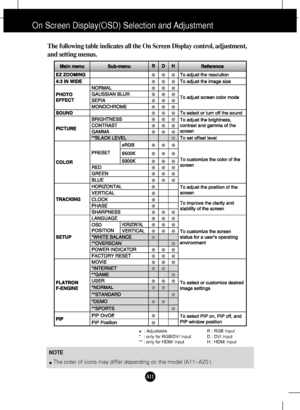 Page 12A11
NOTE
The order of icons may differ depending on the model (A11~A20 ).
On Screen Display(OSD) Selection and Adjustment 
The following table indicates all the On Screen Display control, adjustment,
and setting menus.
●   : Adjustable R : RGB Input 
* : only for RGB/DVI Input D : DVI Input
** : only for HDMI Input  H : HDMI Input
 