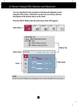 Page 13A12
Sub-menus
On Screen Display(OSD) Selection and Adjustment 
NOTE
OSD (On Screen Display) menu languages on the monitor may differ from the manual.
You were introduced to the procedure of selecting and adjusting an item
using the OSD system.  Listed below are the icons, icon names, and icon
descriptions of the all items shown on the Menu.
Press the MENU Button, then the main menu of the OSD appears.
Menu Name
Icons
Main Menu
Button Tip
MENU        : Exit
: Adjust (Decrease/Increase)
SET        : Enter...