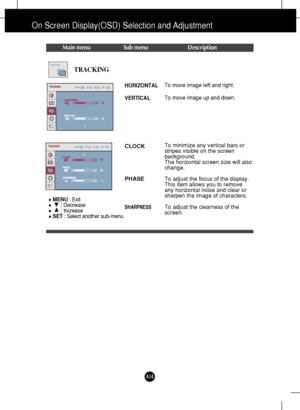 Page 15A14
On Screen Display(OSD) Selection and Adjustment 
Main menu Sub menu Description
CLOCK
PHASE
SHARPNESS
To minimize any vertical bars or
stripes visible on the screen
background.
The horizontal screen size will also
change.
To adjust the focus of the display. 
This item allows you to remove
any horizontal noise and clear or
sharpen the image of characters.
To adjust the clearness of the
screen.
TRACKINGTRACKING
MENU: Exit
: Decrease
: Increase
SET: Select another sub-menu
HORIZONTAL
VERTICALTo move...