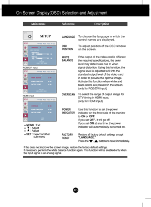 Page 16A15
Restore all factory default settings except
LANGUAGE. 
Press the       ,        buttons to reset immediately.
On Screen Display(OSD) Selection and Adjustment 
Main menu Sub menu Description
If this does not improve the screen image, restore the factory default settings. 
If necessary, perform the white balance function again. This function will be enabled only when
the input signal is an analog signal. 
SETUPTo choose the language in which the
control names are displayed.
To adjust position of the...