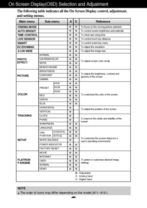 Page 12A11
NOTE
The order of icons may differ depending on the model (A11~A19 ).
On Screen Display(OSD) Selection and Adjustment 
The following table indicates all the On Screen Display control, adjustment,
and setting menus.
Main menu             Sub-menu             A    D                        Reference
To adjust screen color mode
PRESET
OSD
POSITION
To adjust the brightness, contrast and
gamma of the screen
To costomize the color of the screen
To adjust the position of the screen
To costomize the screen...