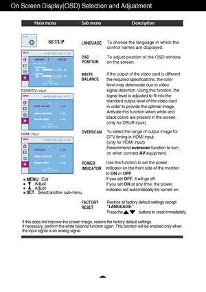 Page 15A14
Restore all factory default settings except
LANGUAGE. 
Press the       ,        buttons to reset immediately.
On Screen Display(OSD) Selection and Adjustment 
Main menu Sub menu Description
If this does not improve the screen image, restore the factory default settings. 
If necessary, perform the white balance function again. This function will be enabled only when
the input signal is an analog signal. 
SETUPTo choose the language in which the
control names are displayed.
To adjust position of the...