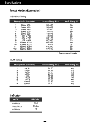 Page 25A24
Specifications
Indicator
On Mode
Sleep Mode
Off ModeRed
Flicker
Off
LED Color
MODE
Preset Modes (Resolution)
Display Modes (Resolution) Horizontal Freq. (kHz) Vertical Freq. (Hz)
* Recommend Mode
DSUB/DVI Timing
Display Modes (Resolution) Horizontal Freq. (kHz) Vertical Freq. (Hz)
1
2
3
4
5
6
7
8480P
576P
720P
720P
1080i
1080i
1080P
1080P31.50
31.25
37.50
45.00
28.12
33.75
56.25
67.5060
50
50
60
50
60
50
60
HDMI Timing
1
2
3
4
5
6
7
8
9
10
11
*12720 x 400
640 x 480
640 x 480
800 x 600
800 x 600
1024...