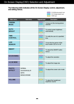 Page 1514
On Screen Display(OSD) Selection and Adjustment 
The following table indicates all the On Screen Display control, adjustment,
and setting menus.
CINEMA
MODETo focus on the moving picture
selectedDSUB
AUTO
BRIGHTTo control screen brightness
automatically
TIME
CONTROLTo notify the user of a specified
time
DSUB
HDMI
LIVE
SENSORTo turn the live sensor of the
touch button LED on or off
SMARTTo adjust the SMART button
menus
EZ ZOONINGTo adjust the resolution
4:3 IN WIDETo adjust the image size
NORMAL...