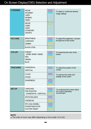 Page 1615
On Screen Display(OSD) Selection and Adjustment 
LANGUAGE
OSD POSITION    
(HORIZONTAL / VERTICAL)
WHITE BALANCE
OVERSCAN
RTC (Only W2286L)
POWER INDICATOR
FACTORY RESETTo customize the screen status
for a users operating
environmentSETUP
HORIZONTAL
VERTICAL
CLOCK
PHASE
SHARPNESS
To improve the clarity and
stability of the screen 
TRACKINGTo adjust the position of the
screen  
PRESET 
(sRGB / 6500K / 9300K)
RED
GREEN
BLUECOLORTo customize the color of the
screen
BRIGHTNESS
CONTRAST
GAMMA 
BLACK...