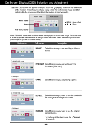 Page 2019
On Screen Display(OSD) Selection and Adjustment 
The OSD screen will appear when you touch the                     button on the left bottom
of the monitor. These features let you easily select the best desired image condition
optimized to the environment (ambient illumination, image types etc).
Main menu               Sub menu Description
D-SUB/DVI-D input
HDMI input
D-SUB/DVI-D input
HDMI input
MOVIE
Select this when you are watching a video or
movie.
INTERNET
GAME
Select this when you are working...