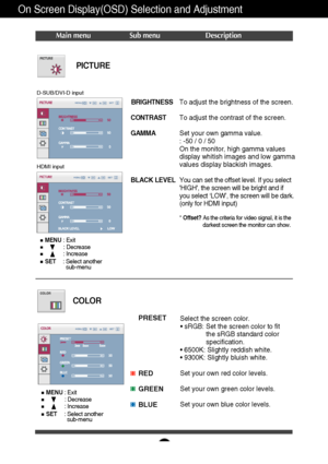 Page 2322
On Screen Display(OSD) Selection and Adjustment 
Main menu Sub menu Description
PICTURE
BRIGHTNESS
CONTRAST 
GAMMA
BLACK LEVELTo adjust the brightness of the screen. 
To adjust the contrast of the screen.
Set your own gamma value. 
: -50 / 0 / 50
On the monitor, high gamma values
display whitish images and low gamma
values display blackish images.
You can set the offset level. If you select
HIGH, the screen will be bright and if
you select ‘LOW’, the screen will be dark. 
(only for HDMI input)
*...