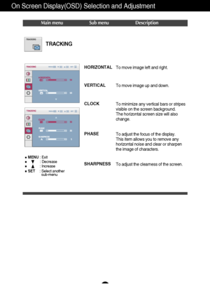 Page 2423
On Screen Display(OSD) Selection and Adjustment 
TRACKING
Main menu Sub menu Description
MENU: Exit
: Decrease
: Increase
SET    : Select another
sub-menu
CLOCK
PHASE
SHARPNESSTo minimize any vertical bars or stripes
visible on the screen background.
The horizontal screen size will also
change.
To adjust the focus of the display. 
This item allows you to remove any
horizontal noise and clear or sharpen
the image of characters.
To adjust the clearness of the screen. HORIZONTAL
VERTICALTo move image...