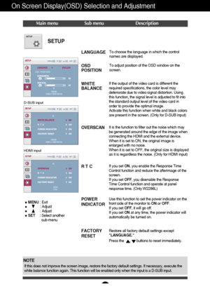 Page 2524
On Screen Display(OSD) Selection and Adjustment 
Press the      ,      buttons to reset immediately.
SETUP
MENU: Exit
: Adjust
: Adjust
SET    : Select another  
sub-menu
Main menu Sub menu Description
To choose the language in which the control
names are displayed.
To adjust position of the OSD window on the
screen.LANGUAGE
OSD
POSITION
WHITE
BALANCE
If the output of the video card is different the
required specifications, the color level may
deteriorate due to video signal distortion. Using
this...