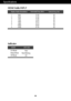 Page 32Specifications
31
Indicator
On Mode
Sleep Mode
Off ModeRed
Red Blinking 
Off
LED Color
MODE
Display Modes (Resolution)Horizontal Freq. (kHz)
Vertical Freq. (Hz)
1
2
3
4
5
6
7
8480p
576p
720p
720p
1080i
1080i
1080p
1080p31.50
31.25
37.50
45.00
28.12
33.75
56.25
67.5060
50
50
60
50
60
50
60
HDMI Vedio INPUT
 