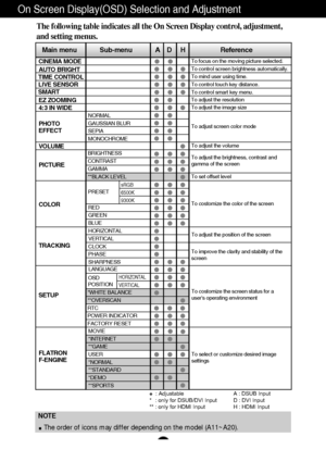 Page 12A11
NOTEThe order of icons may differ depending on the model (A11~A20).
On Screen Display(OSD) Selection and Adjustment 
The following table indicates all the On Screen Display control, adjustment,
and setting menus.
   : Adjustable A : DSUB Input 
*: only for DSUB/DVI Inp\4ut D : DVI Input
** : only for HDMI Input \4 H : HDMI Input
To adjust the resolution To focus on the moving picture selected.
To control screen brightness automatically.
To mind user using time.
To control touch key distance.
To...