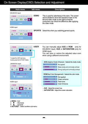 Page 21A20
On Screen Display(OSD) Selection and Adjustment 
Main menu Sub menuDescription
DSUB/DVI input
HDMI input
DEMO
SPORTSThis is used for advertising in the store. The screen
will be divided to show the standard mode on the
left and video mode on the right so that the
consumers can check the difference after applying
the video mode. 
Select this when you watching general sports.
HDMI input
USER
...  HUE  : Adjust the screen hue.
...  SATURATION  : Adjust the screen saturation.
You can manually adjust...