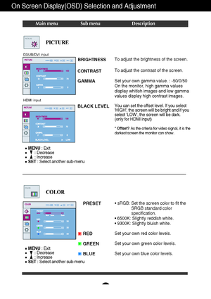 Page 14A13
On Screen Display(OSD) Selection and Adjustment 
Main menu Sub menuDescription
BRIGHTNESS
CONTRAST 
GAMMA
BLACK LEVEL
To adjust the brightness of the screen. 
To adjust the contrast of the screen.
Set your own gamma value. : -50/0/50
On the monitor, high gamma values
display whitish images and low gamma
values display high contrast images.
You can set the offset level. If you select
HIGH, the screen will be bright and if you
select ‘LOW’, the screen will be dark. 
(only for HDMI input)
* Offset? As...